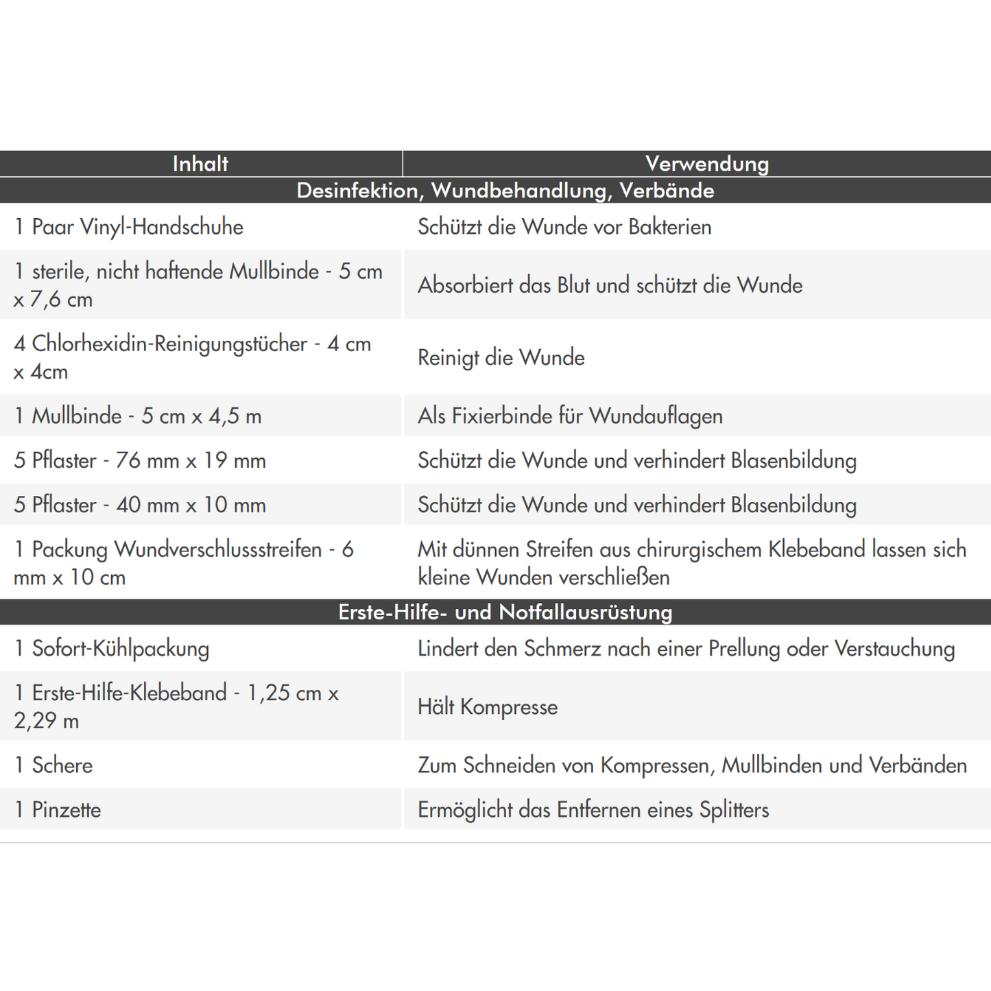 Inhaltsangabe und Verwendung für das Erste-Hilfe-Set Notfallausrüstung von Pharmavoyage Pocket