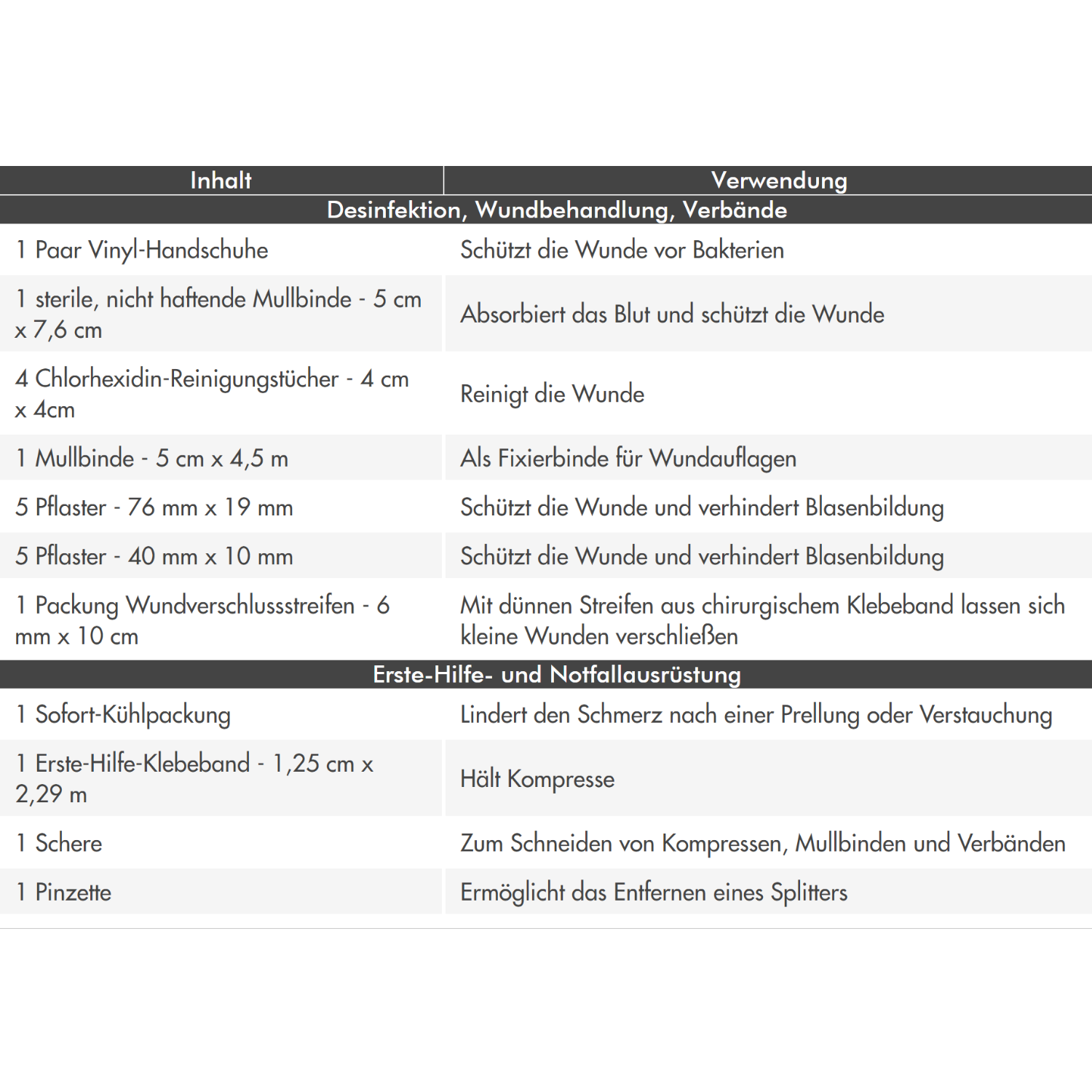 Inhaltsangabe und Verwendung für das Erste-Hilfe-Set Notfallausrüstung von Pharmavoyage Pocket